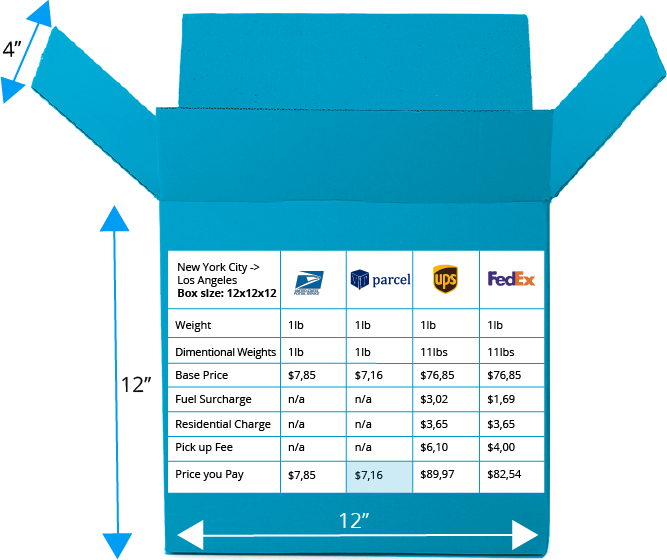 Overnight Shipping: Comparing USPS, UPS & FedEx