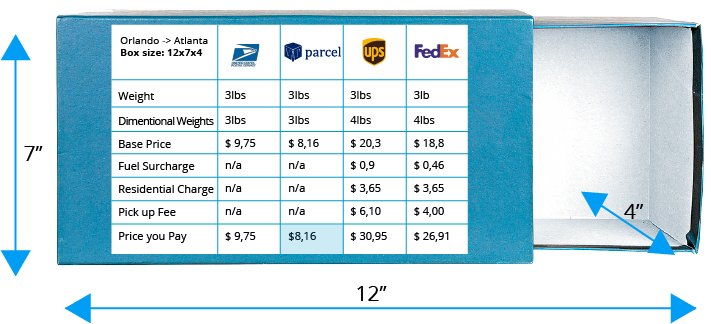 abstrakt audition der ovre Compare Domestic Shipping Rates - USPS vs FedEx vs UPS - VIPparcel