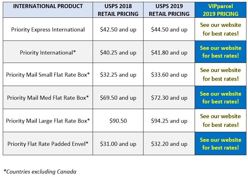 USPS International Shipping Rate Increases
