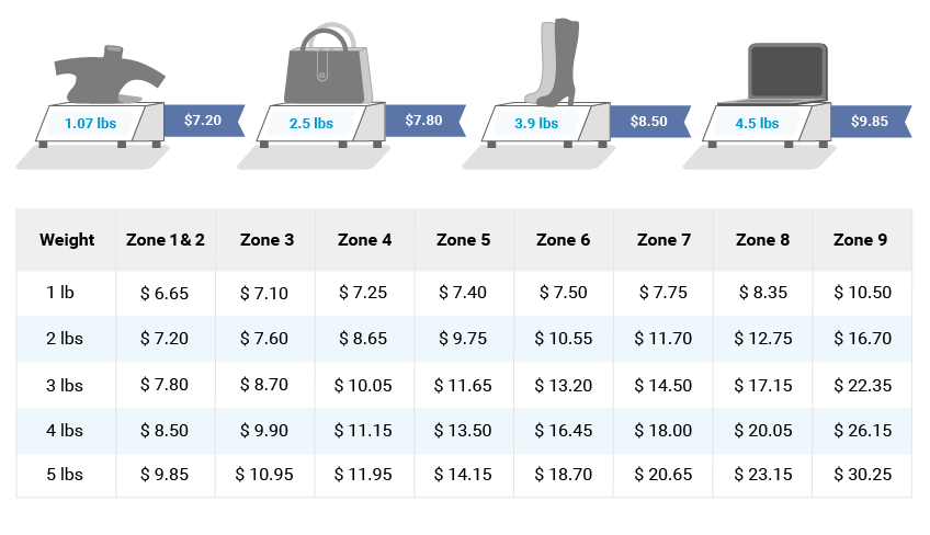 Economical Without Sacrifice Using A Postal Scale To Ship Packages From  Home - VIPparcel, scale for packages 